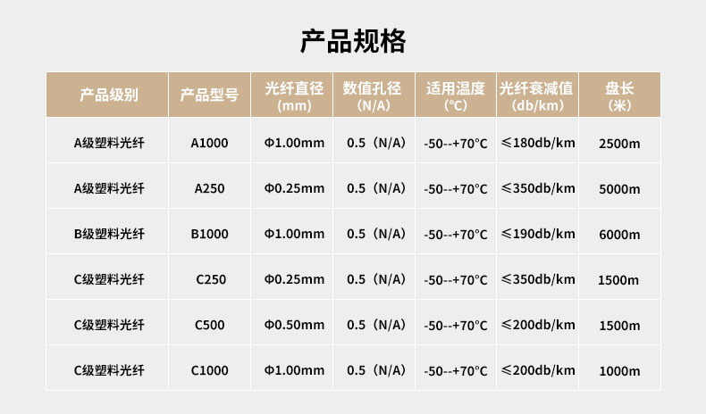 大圣PMMA塑料光纤产品规格表